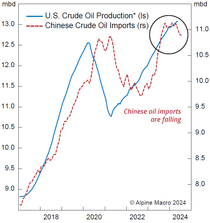Global Macro Strategy Market Analysis August 2024 - Line graph comparing U.S. crude oil production and Chinese crude oil imports from 2017 to 2024. The U.S. production, shown in blue, has been increasing, while Chinese crude oil imports, shown in red, have recently started to decline. The chart highlights the divergence between rising U.S. oil production and falling Chinese oil imports in 2024.