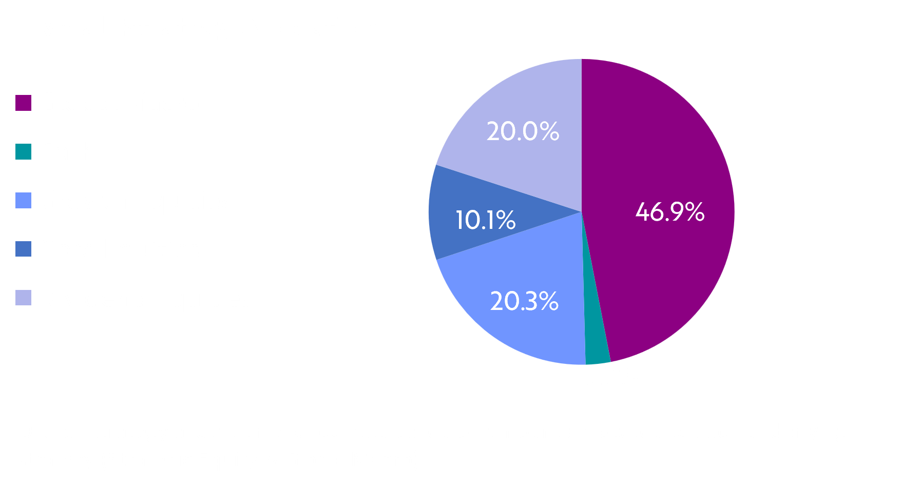 Pie chart depicting the overall strategy allocation with the following breakdown: Global Macro at 46.9%, Cash at 2.7%, Growth Equities at 20.3%, Core Equities at 10.1%, and Dividend Equities at 20.0%. The chart illustrates how investment is distributed across different asset categories, with a significant emphasis on Global Macro. This allocation is calculated based on amounts dedicated to Strategic Equity and Global Macro strategies. Dynamic Wealth Group posted this image. Visit https://www.DynamicWG.com.