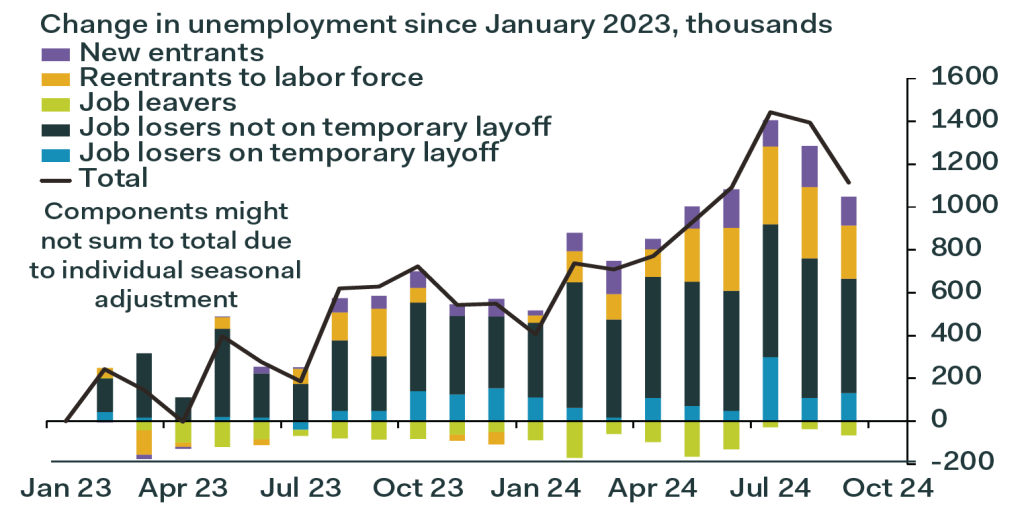 Change in unemployment trends since January 2023, displayed in thousands, showing monthly fluctuations across five categories: new entrants, reentrants to the labor force, job leavers, job losers not on temporary layoff, and job losers on temporary layoff. The line chart indicates a rise in total unemployment through mid-2024, peaking in July, followed by a slight decrease by October 2024. This data offers insights into labor force shifts, valuable for macro investing and risk management strategies. Dynamic Wealth Group posted this image. Visit https://www.DynamicWG.com.