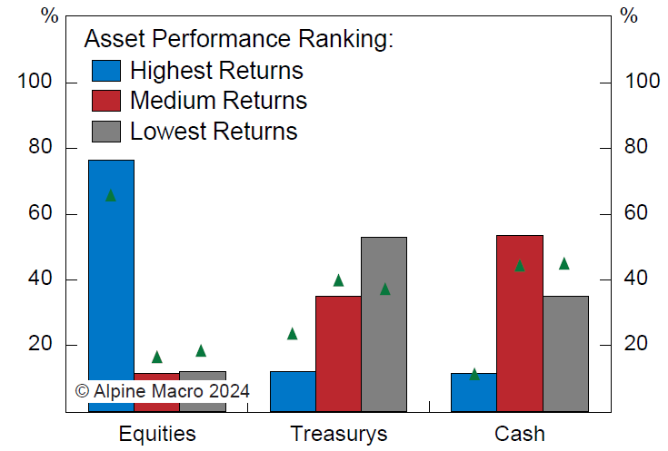 Bar chart titled "Asset Performance Ranking," showing performance categories for Equities, Treasuries, and Cash. Blue bars represent the highest returns, red bars show medium returns, and gray bars denote the lowest returns. Green triangles indicate asset performance changes. Equities rank highest in returns, Treasuries display mixed performance, and Cash shows moderate to low returns. Source: © Alpine Macro 2024. Dynamic Wealth Group posted this image. Visit https://www.DynamicWG.com.