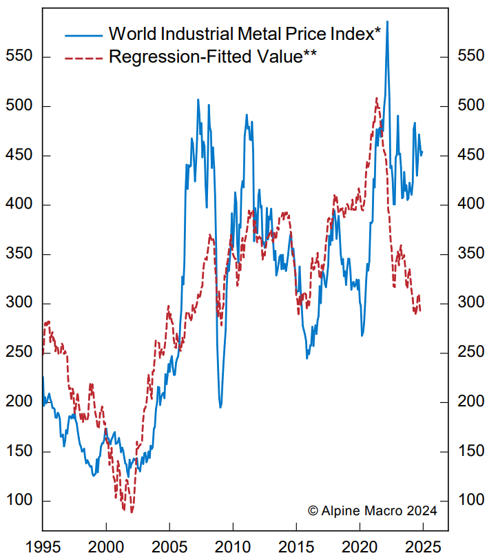 Line chart displaying the World Industrial Metal Price Index (blue solid line) and its regression-fitted value (red dashed line) from 1995 to 2025. The chart highlights significant price fluctuations in industrial metals, with peaks around 2010 and 2021, followed by a decline into 2025. Key themes include global macroeconomic trends, commodity market dynamics, and regression modeling for predictive analysis. Source: Alpine Macro 2024. Dynamic Wealth Group posted this image. Visit https://www.DynamicWG.com.