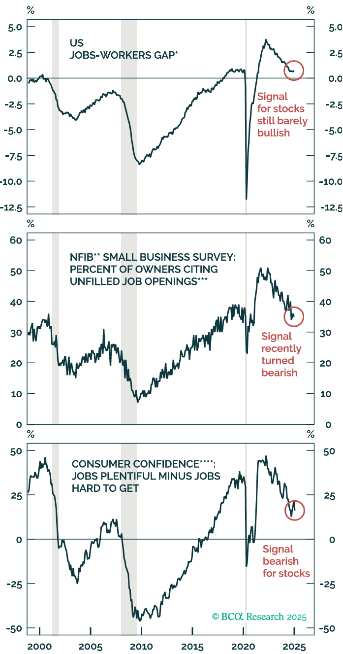 US labor market trends shown in three key charts include the US Jobs-Workers Gap, NFIB Small Business Survey on unfilled job openings, and Consumer Confidence measuring job market conditions. The first chart indicates a barely bullish signal for stocks, the second highlights a bearish shift in small business hiring trends, and the third shows declining consumer confidence in the labor market, signaling bearish implications for stocks. Dynamic Wealth Group posted this image. Visit https://www.DynamicWG.com.
