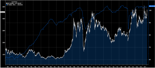 A historical chart comparing copper prices (white line) with U.S. Industrial Production (blue line) from the late 1980s to 2024. The chart highlights a strong correlation between copper prices and economic cycles, particularly during recessions when industrial demand weakens. The data illustrates copper's role as an economic indicator, reflecting the broader U.S. economy's fluctuations. Dynamic Wealth Group posted this image. Visit https://www.DynamicWG.com.