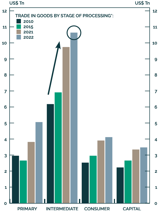 Bar chart illustrating global trade in goods by stage of processing—Primary, Intermediate, Consumer, and Capital—comparing data from 2010, 2015, 2021, and 2022. The chart highlights the dominance of intermediate goods in global trade, with 2022 reaching over $11 trillion, up from approximately $6 trillion in 2010. The upward arrow and circle emphasize the significant increase in intermediate goods trade. This visual supports the April 2025 performance insights of the Dynamic Alpha Macro Fund, reflecting on how macroeconomic shifts and trade flows inform the fund’s dual-strategy approach and non-correlated positioning. Dynamic Wealth Group posted this image. Visit https://www.DynamicWG.com.