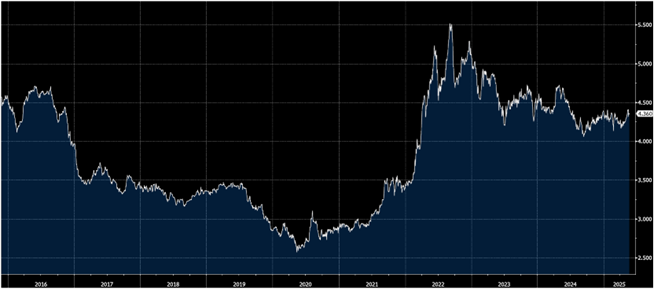 Line chart depicting U.S. natural gas futures performance from 2015 to mid-2025, showing a prolonged decline through 2020, followed by a sharp rally peaking in 2022, and subsequent volatility stabilizing near $4.50/MMBtu. The price trend aligns with macroeconomic events including a Permian Basin slowdown, shifts in U.S. oil production, and increased LNG exports. This visualization supports a global macro strategy focused on commodity investing and reflects market positioning amid broader financial indicators like the 2-year Treasury yield and currency movements in the British pound and Japanese yen. Dynamic Wealth Group posted this image. Visit https://www.DynamicWG.com.