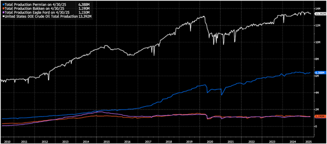 Multi-line chart tracking U.S. crude oil production trends from 2010 to April 2025, highlighting total national output (white) alongside regional contributions from the Permian Basin (blue), Bakken (orange), and Eagle Ford (pink). The Permian Basin leads with 6.388M bpd as of April 2025 but shows recent flattening, signaling a potential slowdown. National production reaches 13.392M bpd amid structural shifts in U.S. oil production. This chart supports a global macro strategy integrating commodity investing themes with a focus on energy sector dynamics and macroeconomic indicators. Dynamic Wealth Group posted this image. Visit https://www.DynamicWG.com.