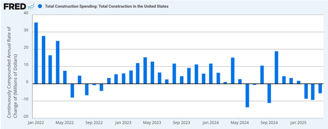 FRED bar chart outlines monthly, continuously compounded annual rate of change in total U.S. construction spending from January 2022 through January 2025, visualizing early double-digit growth that fades into negative readings. Dynamic Wealth Group posted this image. Visit https://www.DynamicWG.com.