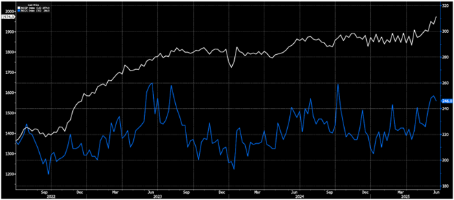 Black-background dual-axis line chart spans Sep 2022–Jun 2025: a steadily climbing white line traces equity index levels while a jagged blue line captures front-end rate volatility, highlighting Fed-driven market swings. Dynamic Wealth Group posted this image. Visit https://www.DynamicWG.com.