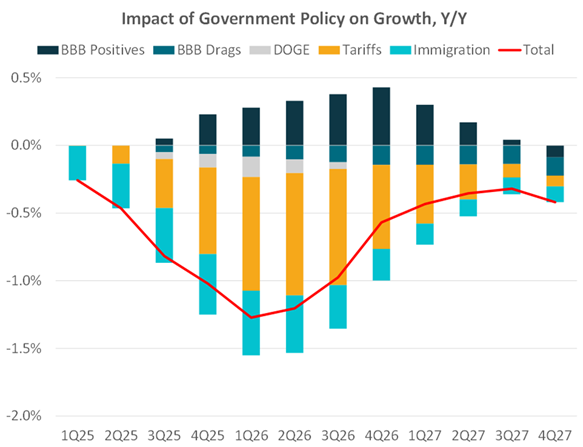 Dynamic Alpha Macro Fund analysis chart depicts quarterly year-over-year impact of government policy drivers—BBB positives and drags, DOGE effects, tariffs, and immigration—on U.S. growth from 1Q25 to 4Q27, with a red line tracing total contribution shifting from roughly –1.4 % to near zero, informing our global macro fund macro strategy and dynamic alpha macro performance overview. Dynamic Wealth Group posted this image. Visit https://www.DynamicWG.com.