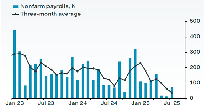 Dynamic Alpha Macro Fund chart tracking monthly U.S. nonfarm payroll additions (blue bars, thousands) from Jan 2023 through Jul 2025, with a black three-month average line that slopes from roughly 420 K to near 50 K, offering insight into our macro strategy and risk management within the global macro fund’s dynamic alpha portfolio. Dynamic Wealth Group posted this image. Visit https://www.DynamicWG.com.