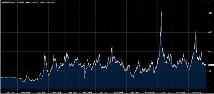 Historical price chart of cotton futures from 1960 through September 2025, showing cyclical peaks in the 1970s, late 1990s, 2011, and 2022, followed by a moderate decline into 2025. The long-term trend reflects volatility tied to global macroeconomic conditions, soft commodities investing, and supply-demand shifts. This cotton futures market performance is analyzed alongside themes such as gold bull market momentum, silver industrial demand, 2-year treasury yield changes, and the British pound outlook, highlighting the role of non-correlated assets within a diversified global macro strategy. Dynamic Wealth Group posted this image. Visit https://www.DynamicWG.com.