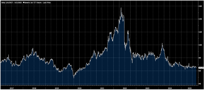 Daily price chart of cotton futures from 2017 through September 2025, highlighting a sharp rally into early 2022, peaking above 140, followed by a steep decline and stabilization in the 60s by 2025. The trend reflects volatility driven by macroeconomic shifts, soft commodities investing, and global supply-demand dynamics. This cotton futures market analysis is viewed within the context of a broader global macro strategy, including gold bull market positioning, silver industrial demand, 2-year treasury yield movements, British pound outlook, and the role of non-correlated assets in strategic equity allocation. Dynamic Wealth Group posted this image. Visit https://www.DynamicWG.com.