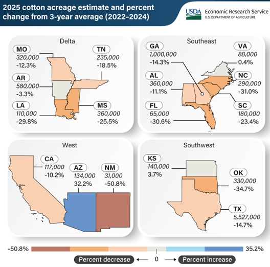 USDA Economic Research Service map showing 2025 cotton acreage estimates and percentage change from the 3-year average (2022–2024) across U.S. regions. The Southwest leads with Texas at 5.53 million acres (-14.7%) and Oklahoma at 330,000 acres (-34.7%), while Kansas shows a 3.7% increase. In the West, Arizona posts a 32.2% gain at 134,000 acres, but New Mexico records the sharpest decline at -50.8%. The Delta and Southeast regions reflect broad decreases, including Mississippi at -25.5%, Louisiana at -29.8%, and Florida at -30.6%. These regional shifts in cotton acreage highlight trends in the cotton futures market, influencing global macro strategy, soft commodities investing, and broader portfolio allocation across non-correlated assets. Dynamic Wealth Group posted this image. Visit https://www.DynamicWG.com.