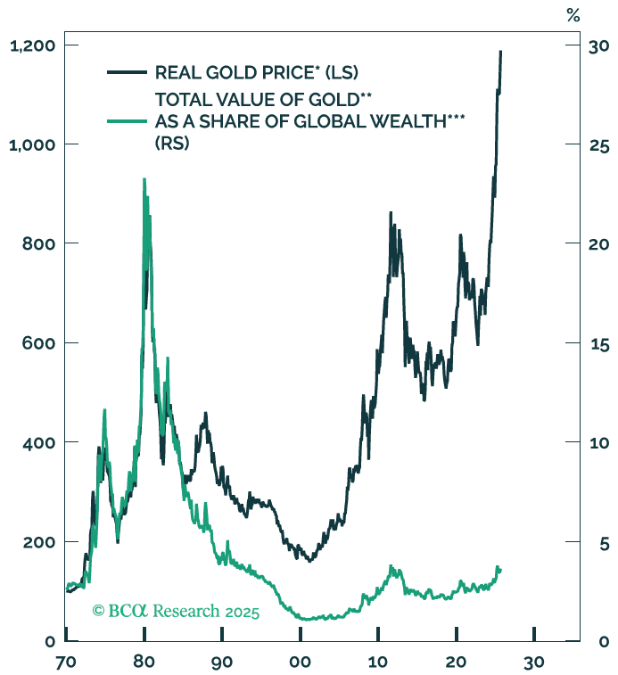 A dual-axis chart illustrating the real gold price and gold’s total value as a share of global wealth from 1970 through 2025. The black line shows the inflation-adjusted real gold price reaching record highs, while the green line depicts gold’s total value relative to global wealth, reflecting increasing investor demand during periods of market uncertainty. This chart underscores the Dynamic Alpha Macro Fund performance September 2025 focus on macro investing insights and diversification strategies, particularly amid shifts in global asset valuation and economic downturn strategy positioning. Dynamic Wealth Group posted this image. Visit https://www.DynamicWG.com.