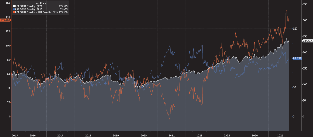 A financial chart comparing live cattle and lean hog futures prices from 2015 through 2025, illustrating long-term commodity spread trends relevant to the Dynamic Alpha Macro Fund performance September 2025. The chart highlights the live cattle futures (white line), lean hog futures (blue line), and their price spread (orange line), emphasizing the fund’s use of live cattle as a proxy for softening U.S. consumer spending trends. This visualization supports macro investing insights and portfolio diversification strategies amid evolving economic conditions. Dynamic Wealth Group posted this image. Visit https://www.DynamicWG.com.