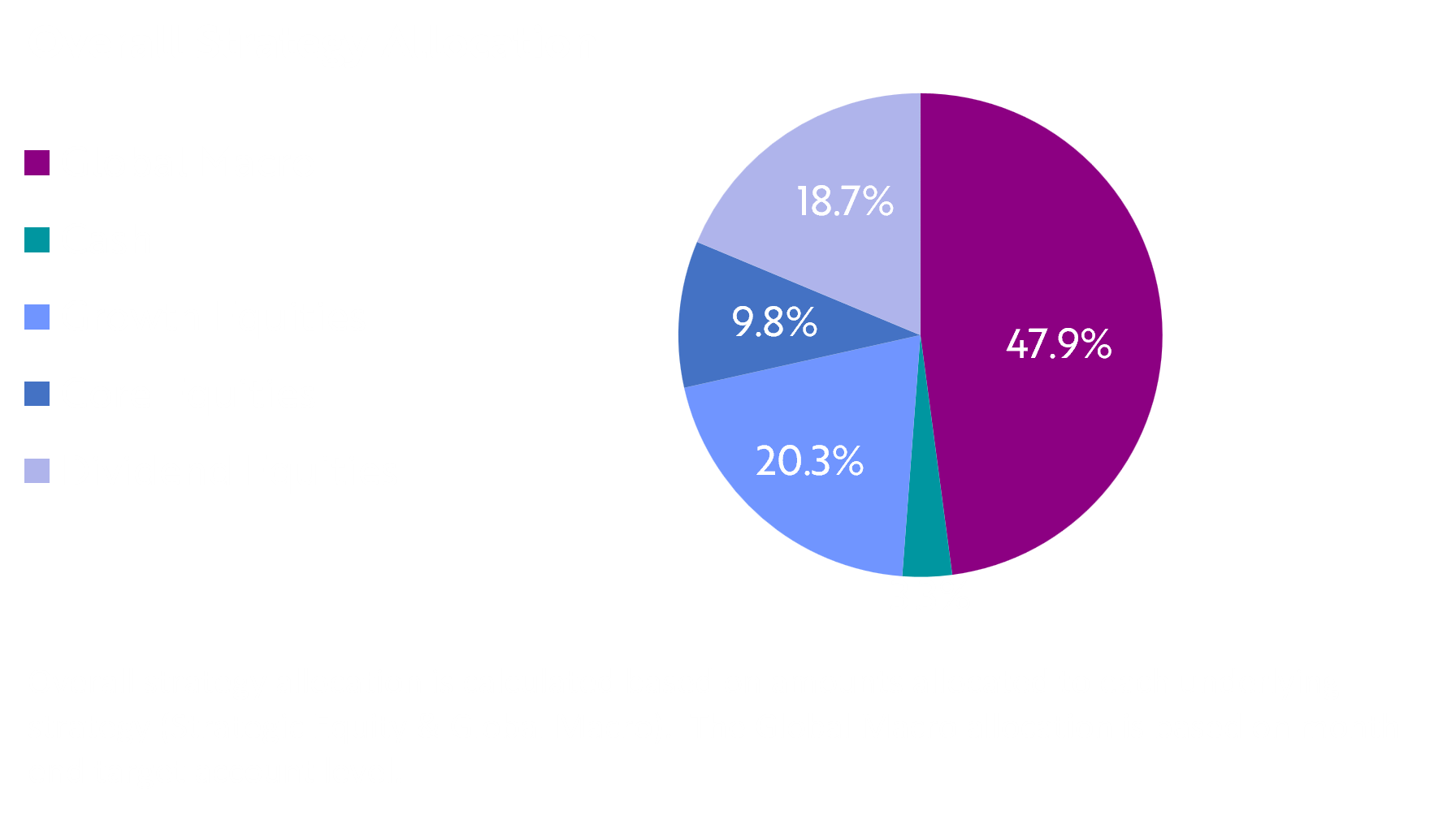 Overall strategy allocation pie chart for the Dynamic Alpha Macro Fund October 2025 performance, illustrating portfolio diversification across Global Macro at 47.9%, Cash at 3%, Growth Equities at 20.3%, Core Equities at 9.8%, and Dividend Equities at 18.7%. The chart visually supports the fund’s global macro strategy and balanced approach to risk management. Dynamic Wealth Group posted this image. Visit https://www.DynamicWG.com.