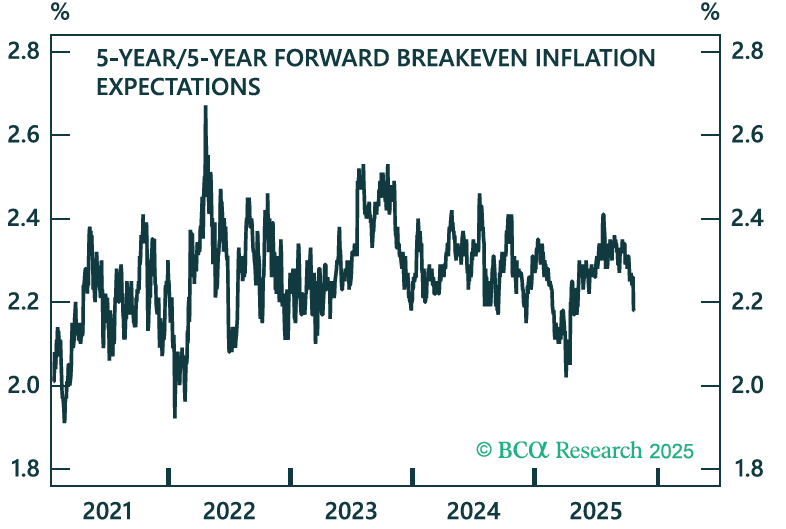 Line chart titled “5-Year/5-Year Forward Breakeven Inflation Expectations” showing U.S. inflation expectations fluctuating between 1.8% and 2.8% from 2021 through 2025. The data indicates stable inflation outlooks with modest declines in late 2025, suggesting limited signs of a looming inflationary crisis. Source: BCA Research 2025. Dynamic Wealth Group posted this image. Visit https://www.DynamicWG.com.