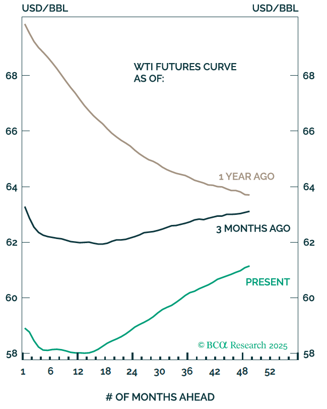 Line chart titled “WTI Futures Curve” comparing the shape of the crude oil futures curve at three points in time—one year ago, three months ago, and the present—showing past backwardation gradually giving way to a steeper upward-sloping curve in USD per barrel across 1 to 54 months ahead, with a © BCA Research 2025 label, illustrating how the Dynamic Alpha Macro Fund November 2025 commentary frames its commodities and crude oil outlook within a broader global macro strategy and diversified long short futures approach. Dynamic Wealth Group posted this image. Visit https://www.DynamicWG.com.