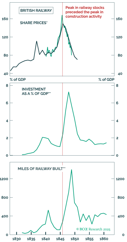 Historical three-panel chart titled “British Railway” showing how British railway share prices, investment as a percentage of GDP, and miles of railway built evolved from about 1830 to 1860, with a red vertical line across all panels and the annotation “Peak in railway stocks preceded the peak in construction activity”; the top panel shows share prices surging to a sharp peak and then falling, the middle panel shows investment as a share of GDP peaking shortly after, and the bottom panel shows railway miles built also peaking later, illustrating a historical case where market prices topped out before real-economy construction, with data sourced to © BCA Research 2025 and used in the Dynamic Alpha Macro Fund December 2025 market outlook to provide context for the fund’s global macro futures strategy in DYMIX, diversified macro portfolio positioning, and themes such as a potential AI CapEx valuation reset and yield curve flattener within a broader alternative investment strategy. Dynamic Wealth Group posted this image. Visit https://www.DynamicWG.com.
