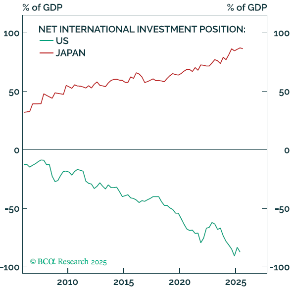 PLACE Two-panel chart comparing the net international investment position (NIIP) of the U.S. and Japan as a percentage of GDP from roughly 2007 to 2025, with Japan’s red line in the upper panel climbing from about +30% toward nearly +90% of GDP as a growing net creditor and the U.S. green line in the lower panel falling from around –10% toward almost –90% of GDP as a deepening net debtor, based on © BCA Research 2025 data; this visual is used in the Dynamic Alpha Macro Fund December 2025 market outlook to frame currency risk, a potential U.S. dollar secular bear market, and how a global macro futures strategy inside the DYMIX diversified macro portfolio can express views within an alternative investment strategy. Dynamic Wealth Group posted this image. Visit https://www.DynamicWG.com.