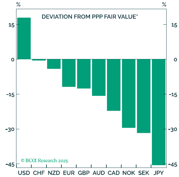 Bar chart titled “Deviation from PPP Fair Value” comparing major currencies (USD, CHF, NZD, EUR, GBP, AUD, CAD, NOK, SEK, JPY) versus purchasing power parity, with the U.S. dollar shown about 15% rich to fair value and all other currencies undervalued to varying degrees, led by the Japanese yen near –45%, based on © BCA Research 2025; used in the Dynamic Alpha Macro Fund December 2025 market outlook to illustrate valuation gaps that can inform a global macro futures strategy, including positioning around a potential U.S. dollar secular bear market, British pound vs USD opportunities, and diversification across a broader macro portfolio within an alternative investment strategy. Dynamic Wealth Group posted this image. Visit https://www.DynamicWG.com.