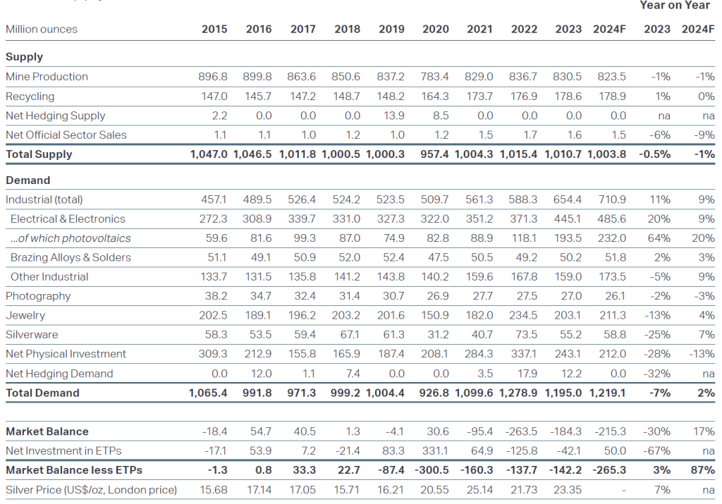 Data table in million ounces showing global silver supply and demand from 2015 through 2024F, used in the Dynamic Alpha Macro Fund December 2025 market outlook to support the silver outlook 2026, with rows detailing mine production, recycling, net hedging supply, and official sector sales on the supply side, and industrial demand (including electrical and electronics and a separate line for photovoltaics), brazing alloys and solders, other industrial uses, photography, jewelry, silverware, net physical investment, and net hedging demand on the demand side. The table highlights total supply and total demand each year, along with market balance, net investment in ETPs, market balance less ETPs, and the London silver price, plus year-on-year percentage changes for 2023 and 2024F, illustrating how tightening balances and strong industrial usage can influence views within a global macro futures strategy, diversified macro portfolio, and broader alternative investment strategy. Dynamic Wealth Group posted this image. Visit https://www.DynamicWG.com.