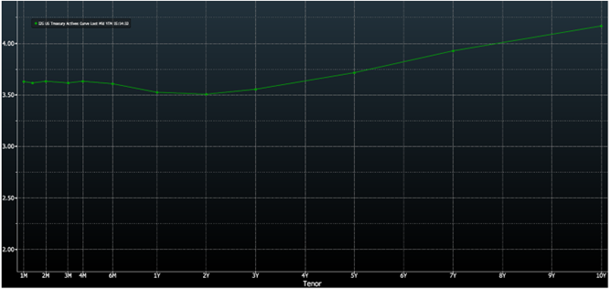 Bloomberg chart titled “I25 US Treasury Actives Curve Last Mid YTM” showing the U.S. Treasury yield curve by tenor from 1 month through 10 years, with a green line that is relatively flat across the front end before gradually rising toward longer maturities, illustrating the shape of the curve that informs discussion of a yield curve flattener, Treasury futures positioning, and interest-rate risk in the Dynamic Alpha Macro Fund December 2025 market outlook as part of a broader global macro futures strategy, diversified macro portfolio, and alternative investment strategy. Dynamic Wealth Group posted this image. Visit https://www.DynamicWG.com.