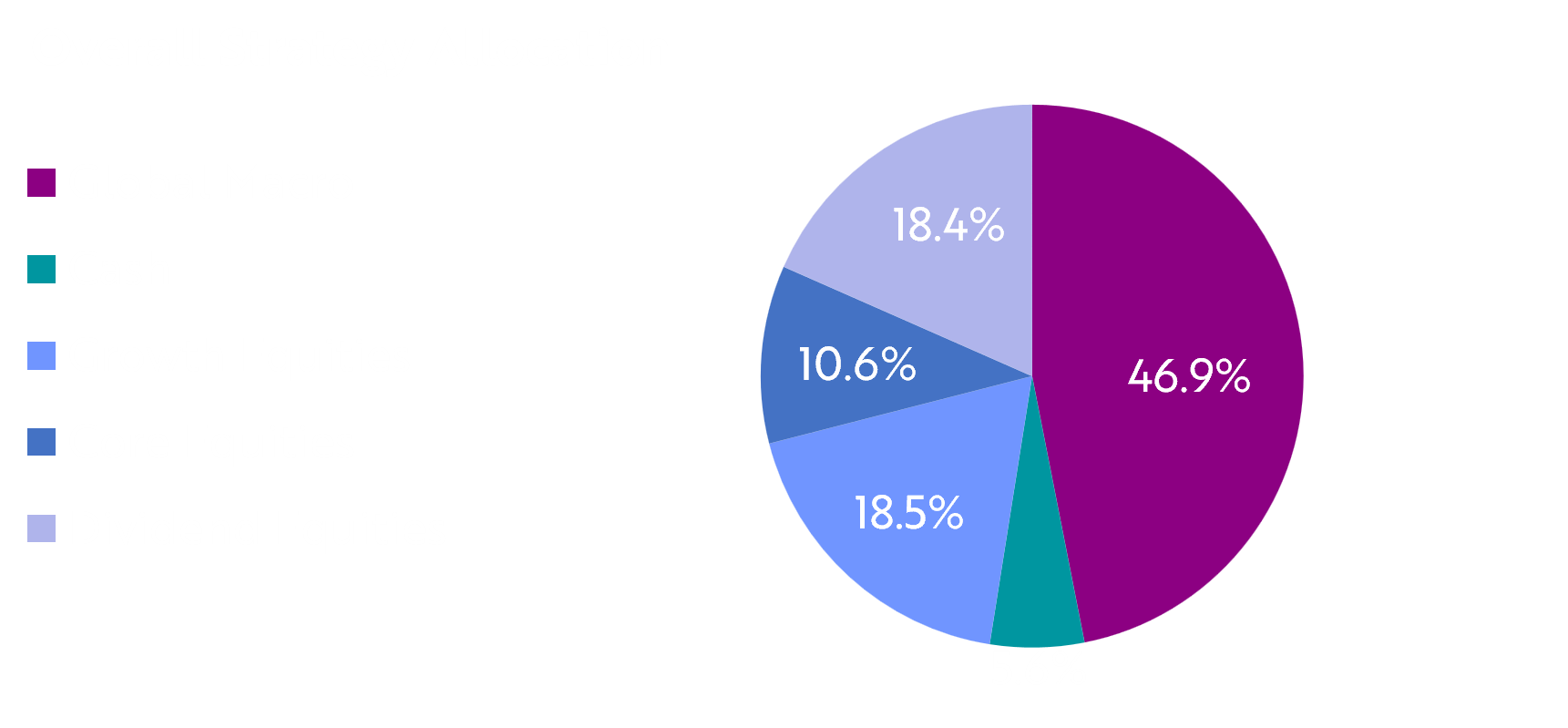 Pie chart titled Overall Strategy Allocation showing Global Macro at 46.9%, Cash at 5.6%, Growth Equities at 18.5%, Core Equities at 10.6%, and Dividend Equities at 18.4%, illustrating portfolio diversification and strategic asset allocation in Dynamic Wealth Group’s February 2026 market commentary. Dynamic Wealth Group posted this image. Visit https://www.DynamicWG.com.