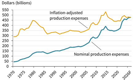 Line chart of U.S. farm production expenses from 1970 to 2026F, comparing nominal production expenses with inflation-adjusted production expenses in billions of dollars and showing a long-term rise in operating costs, highlighting cost pressure, inflation trends, and agricultural market conditions in Dynamic Wealth Group’s February 2026 market commentary. Dynamic Wealth Group posted this image. Visit https://www.DynamicWG.com.