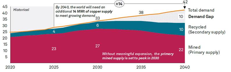Copper market balance chart showing projected total demand rising from 2020 to 2040, with mined supply peaking around 2030, recycled supply contributing to available copper, and an estimated 14 million metric ton demand gap by 2040, supporting the April 2026 global macro market update, copper market outlook, commodities market analysis, and Dynamic Alpha Macro Fund global macro investing themes. Dynamic Wealth Group posted this image. Visit https://www.DynamicWG.com.