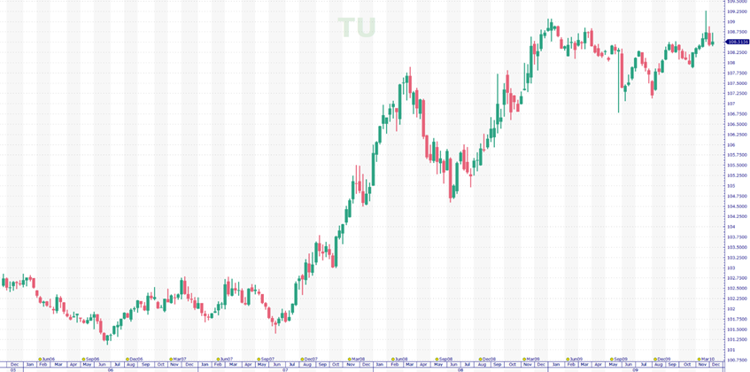 Candlestick chart labeled TU showing Treasury bond price movement from late 2005 through early 2010, with a multi-year rise, periods of volatility, and consolidation near the upper end of the range, supporting a Treasury bond outlook within a global macro strategy. Dynamic Wealth Group posted this image. Visit https://www.DynamicWG.com.