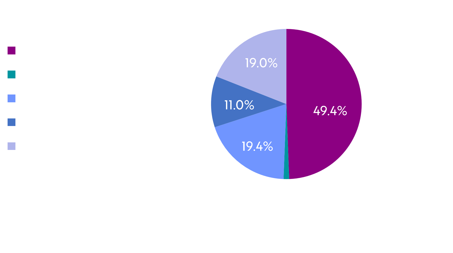 Dynamic Alpha Macro Fund overall strategy allocation pie chart, led by Global Macro at 49.4% with the remainder in growth, dividend, and core equities and cash. This image was posted by Dynamic Alpha Funds https://www.DynamicAlphaFunds.com