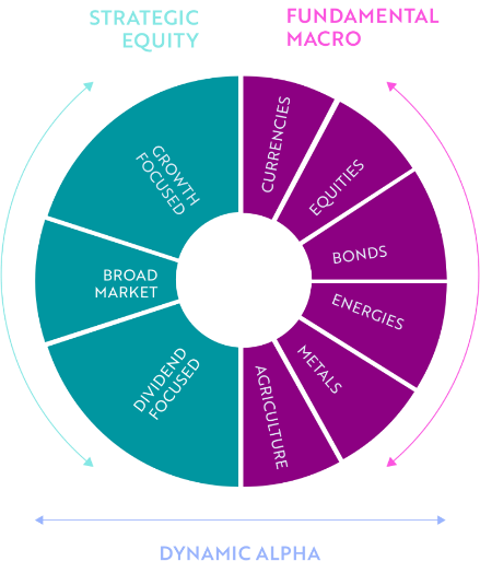 Dynamic Alpha diagram: Strategic Equity (growth focused, broad market, dividend focused) paired with Fundamental Macro (currencies, equities, bonds, energies, metals, agriculture).